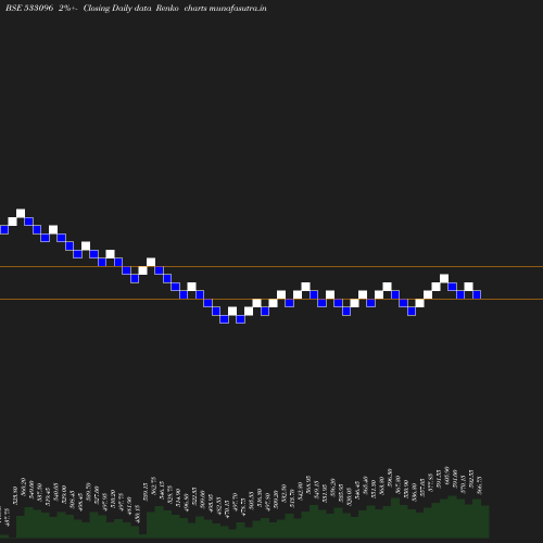 Renko chart