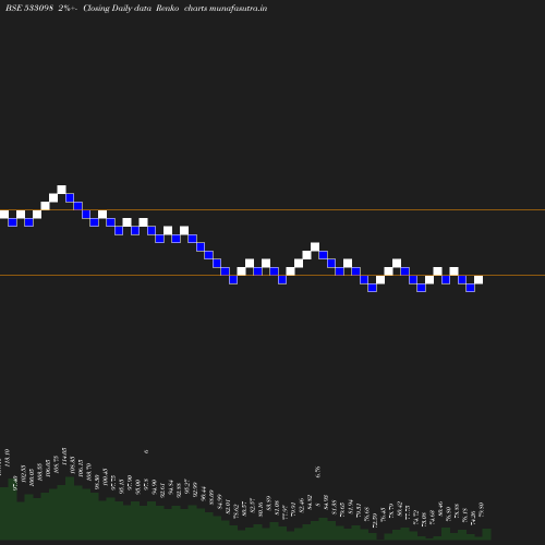 Renko chart