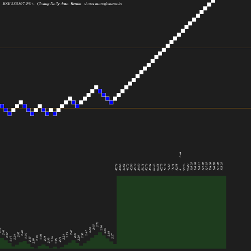 Renko chart