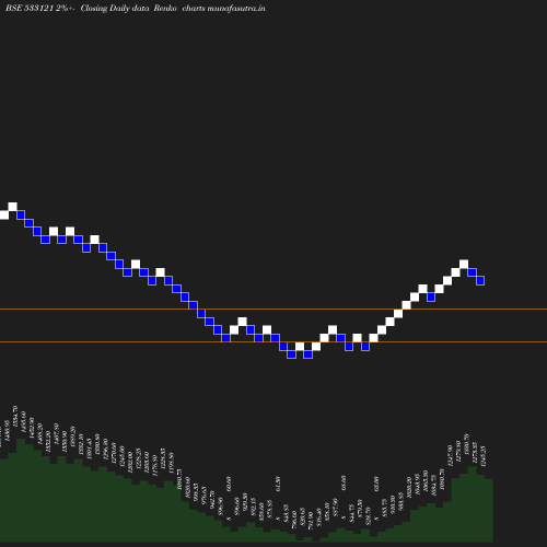 Renko chart