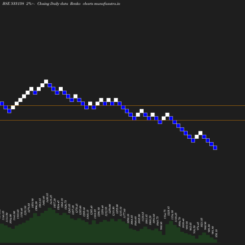 Renko chart