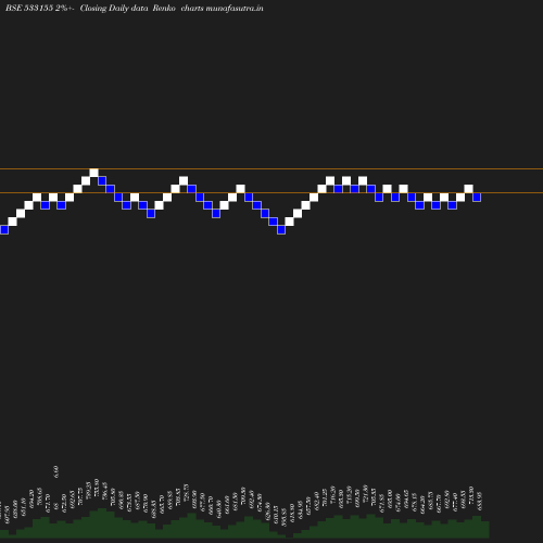 Renko chart