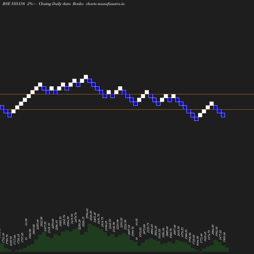 Renko chart