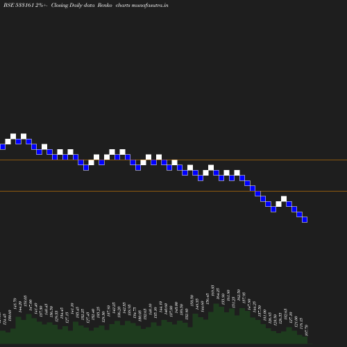 Renko chart