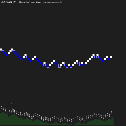 Renko chart