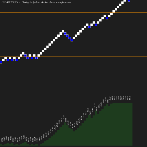 Renko chart