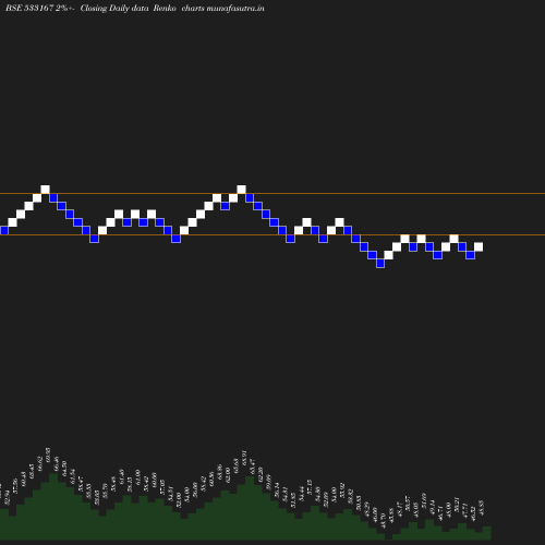 Renko chart