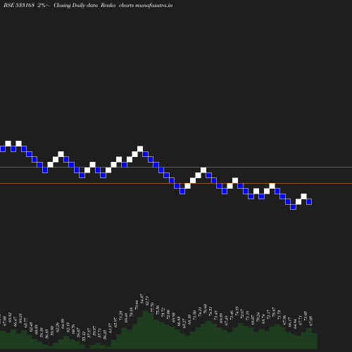 Renko chart