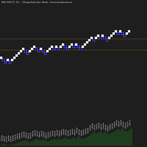 Renko chart