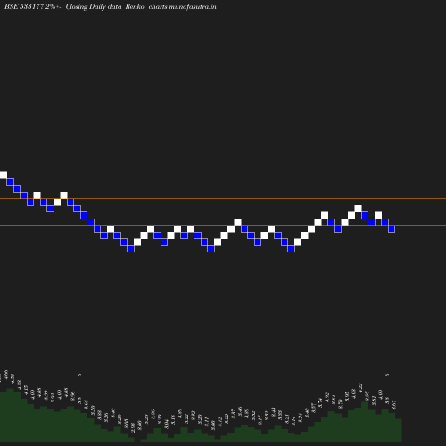 Renko chart