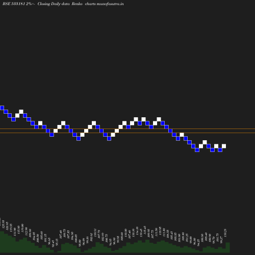 Renko chart