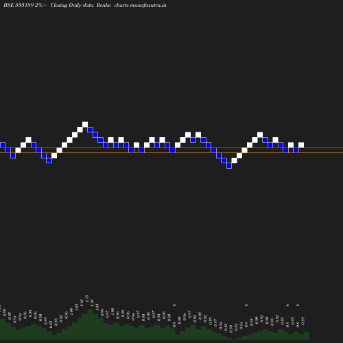 Renko chart