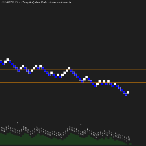 Renko chart