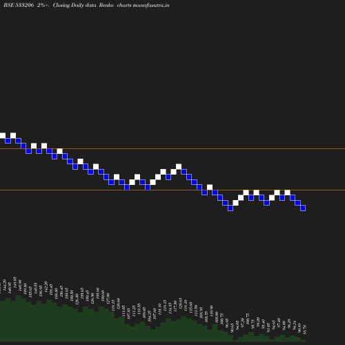 Renko chart