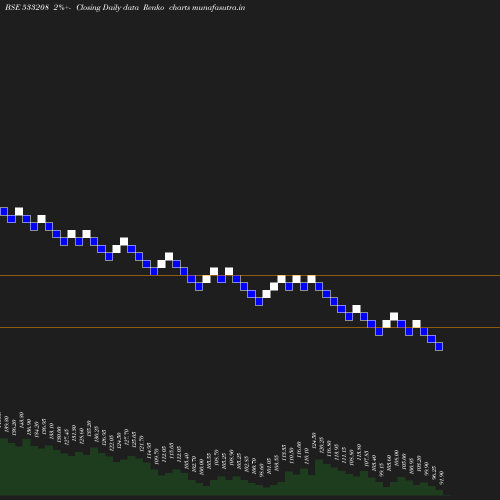 Renko chart