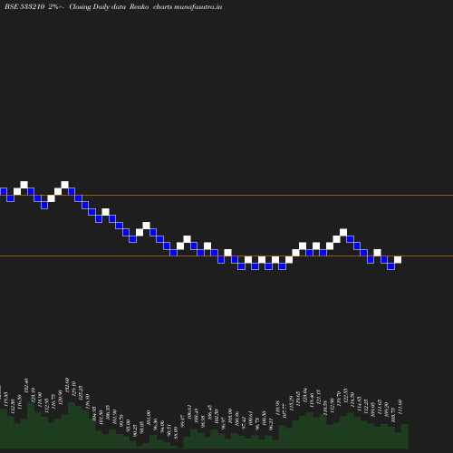 Renko chart