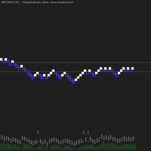 Renko chart