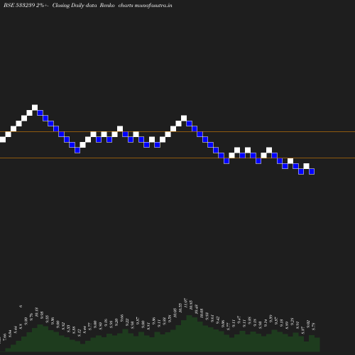 Renko chart