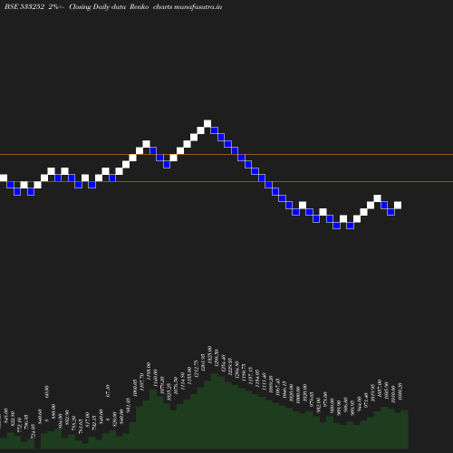 Renko chart