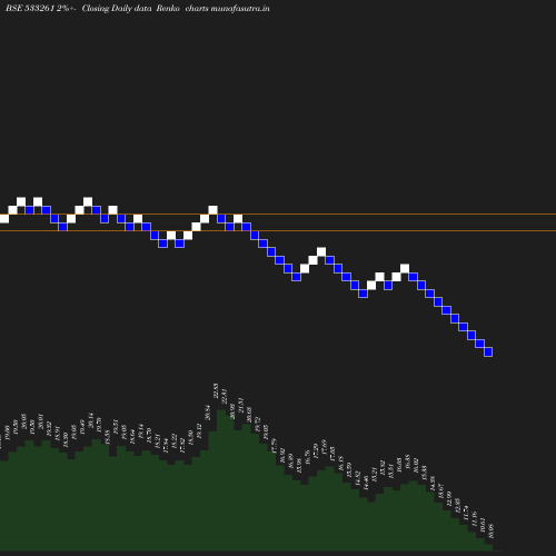 Renko chart