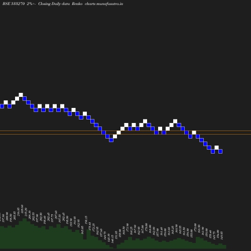 Renko chart