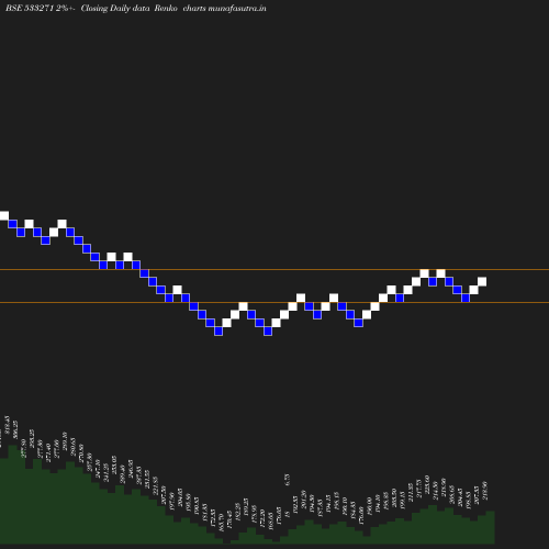 Renko chart