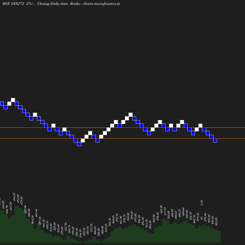 Renko chart