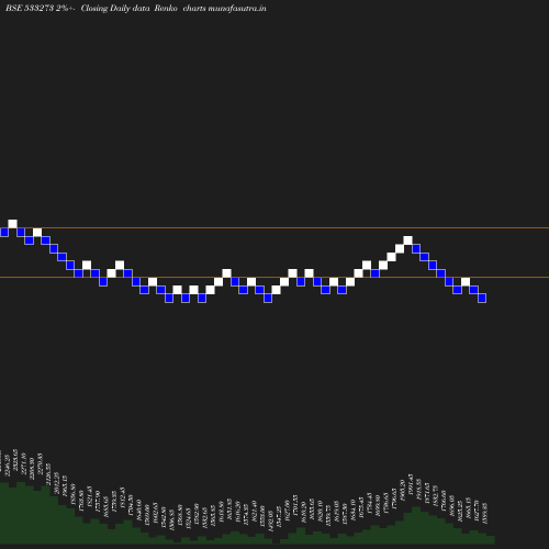 Renko chart