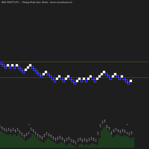 Renko chart