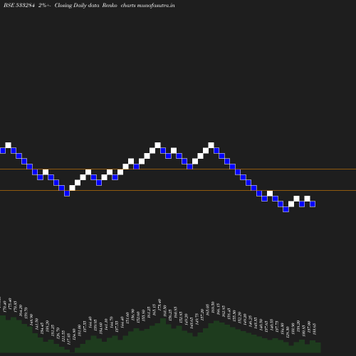 Renko chart