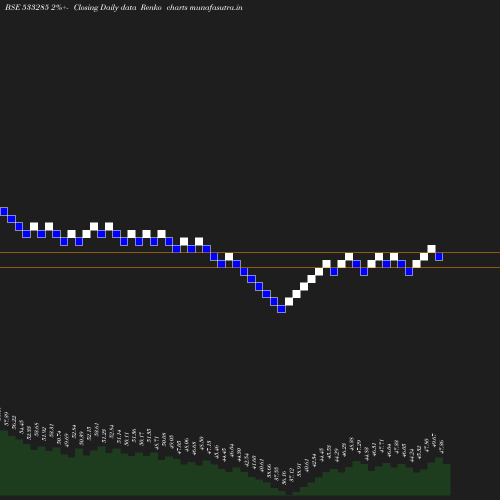 Renko chart