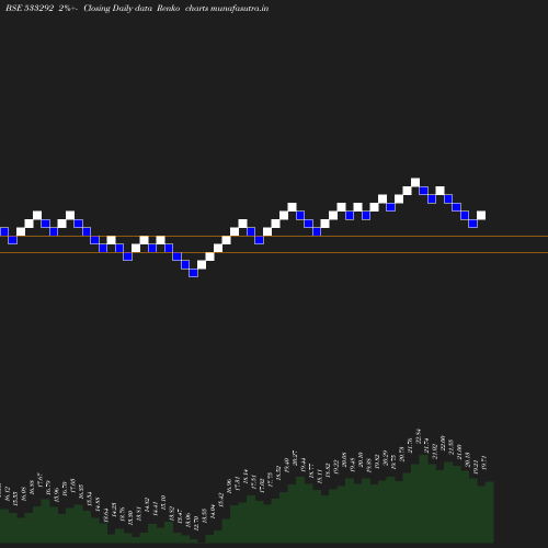 Renko chart