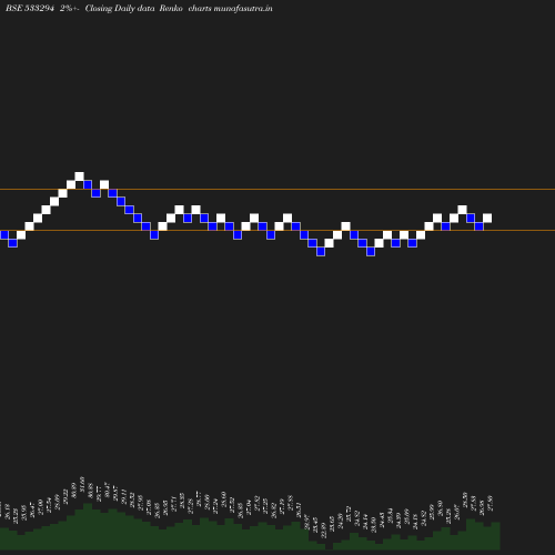 Renko chart