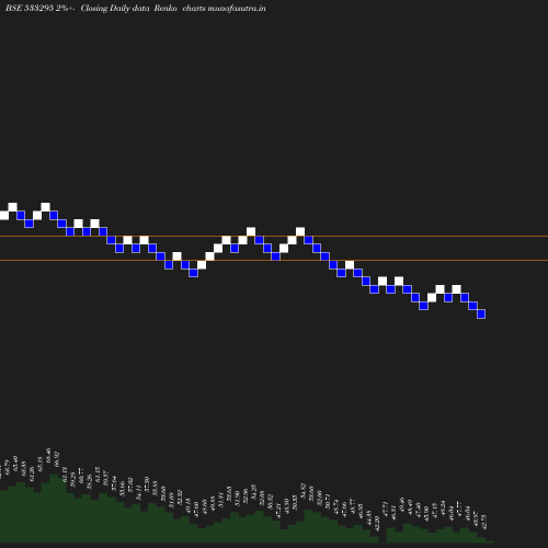 Renko chart