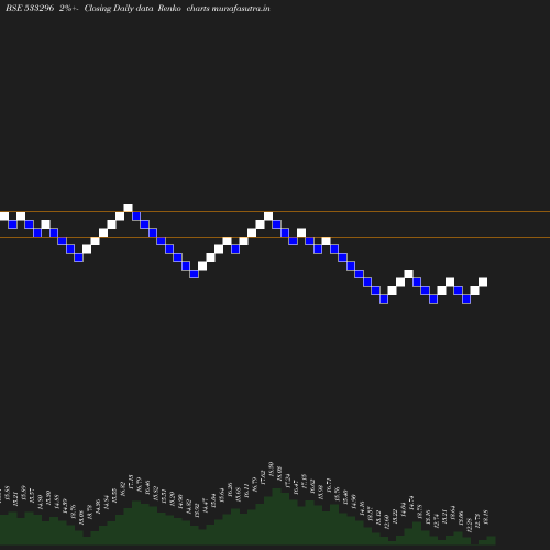 Renko chart