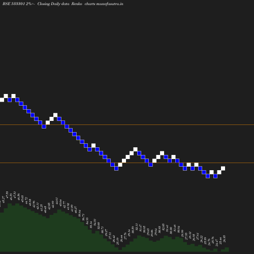 Renko chart