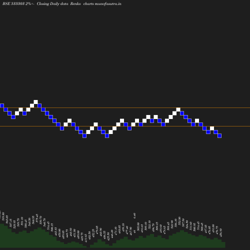 Renko chart