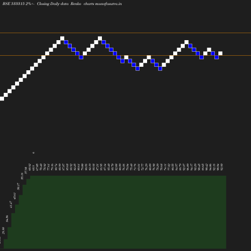 Renko chart