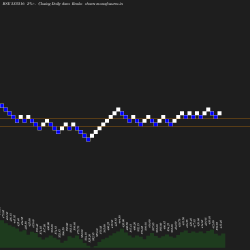 Renko chart