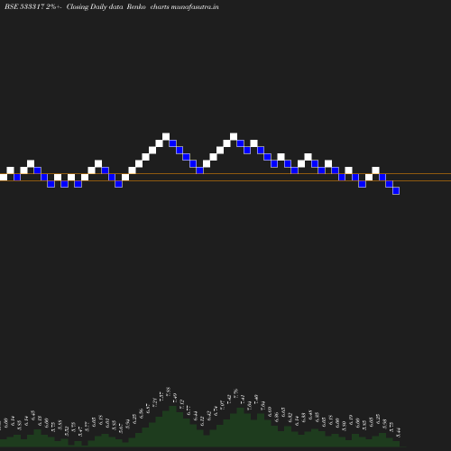 Renko chart