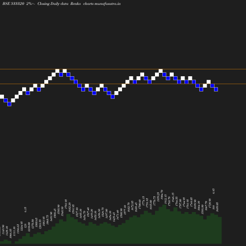 Renko chart