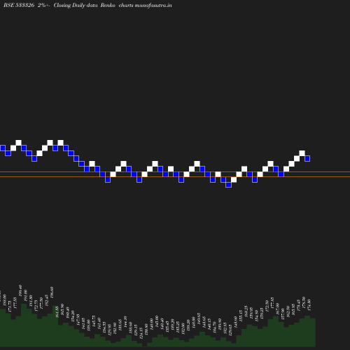 Renko chart