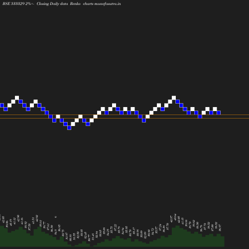 Renko chart