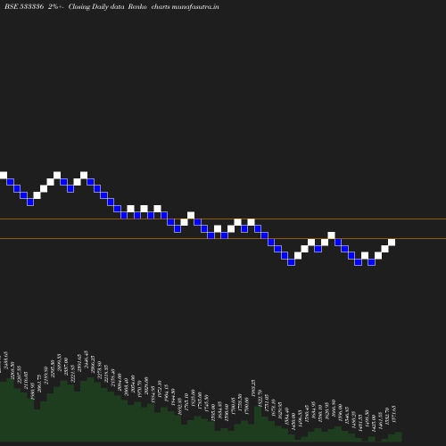 Renko chart