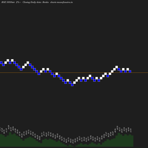 Renko chart