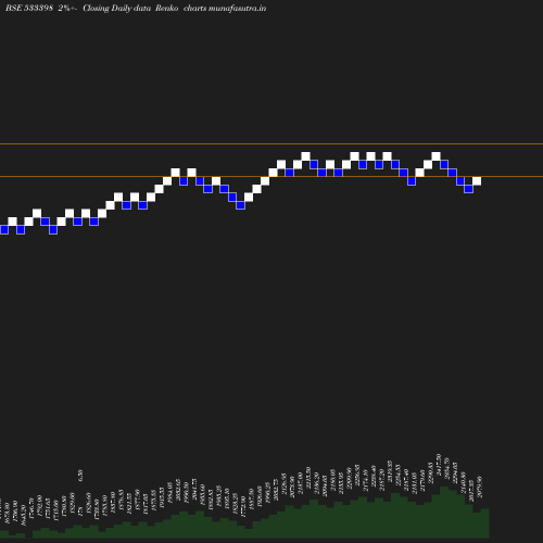 Renko chart