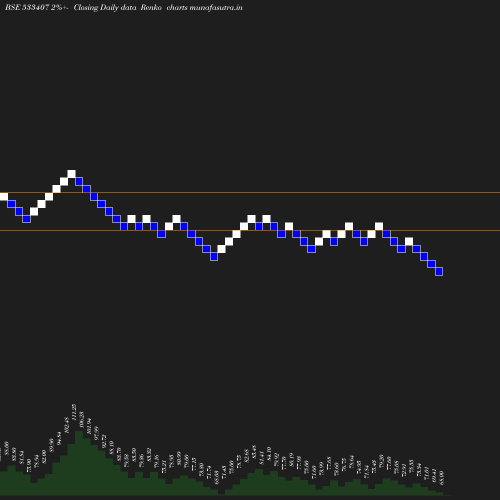 Renko chart