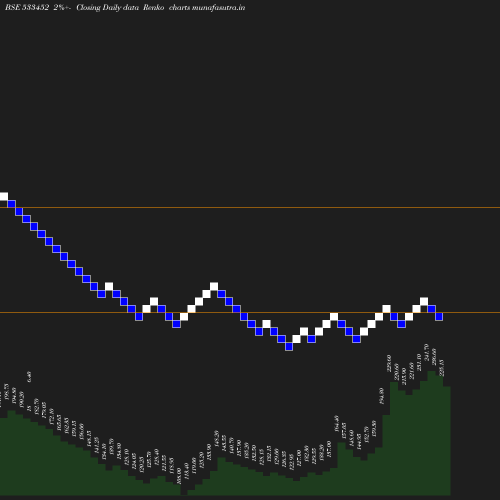 Renko chart