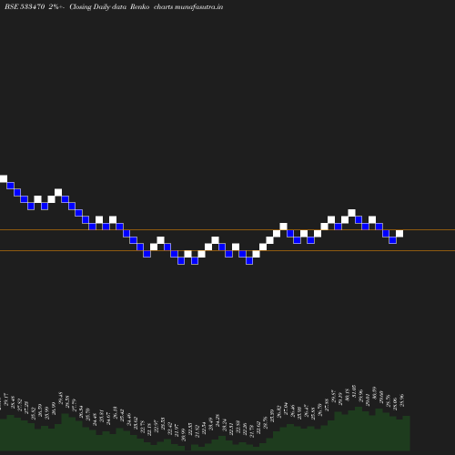 Renko chart