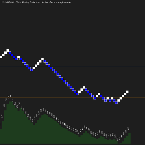 Renko chart